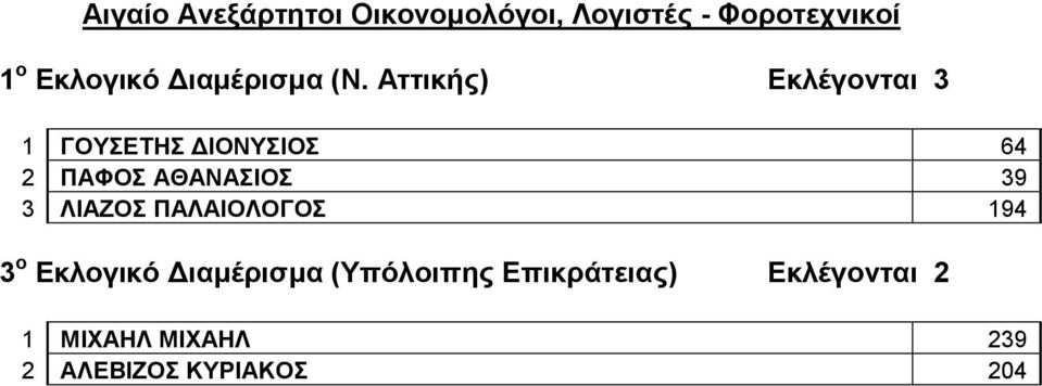 Αττικής) Εκλέγονται 3 1 ΓΟΥΣΕΤΗΣ ΔΙΟΝΥΣΙΟΣ 64 2 ΠΑΦΟΣ ΑΘΑΝΑΣΙΟΣ 39 3