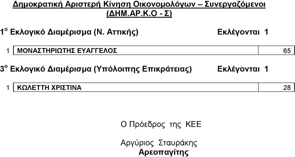 Διαμέρισμα (Υπόλοιπης Επικράτειας) Εκλέγονται 1 1 ΚΩΛΕΤΤΗ ΧΡΙΣΤΙΝΑ 28 Ο