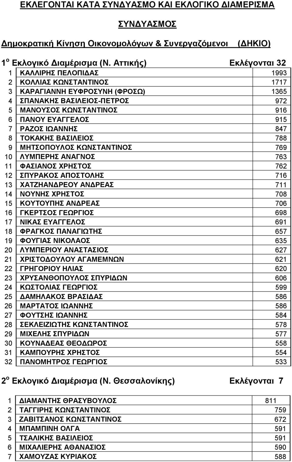 ΡΑΖΟΣ ΙΩΑΝΝΗΣ 847 8 ΤΟΚΑΚΗΣ ΒΑΣΙΛΕΙΟΣ 788 9 ΜΗΤΣΟΠΟΥΛΟΣ ΚΩΝΣΤΑΝΤΙΝΟΣ 769 10 ΛΥΜΠΕΡΗΣ ΑΝΑΓΝΟΣ 763 11 ΦΑΣΙΑΝΟΣ ΧΡΗΣΤΟΣ 762 12 ΣΠΥΡΑΚΟΣ ΑΠΟΣΤΟΛΗΣ 716 13 ΧΑΤΖΗΑΝΔΡΕΟΥ ΑΝΔΡΕΑΣ 711 14 ΝΟΥΝΗΣ ΧΡΗΣΤΟΣ 708 15