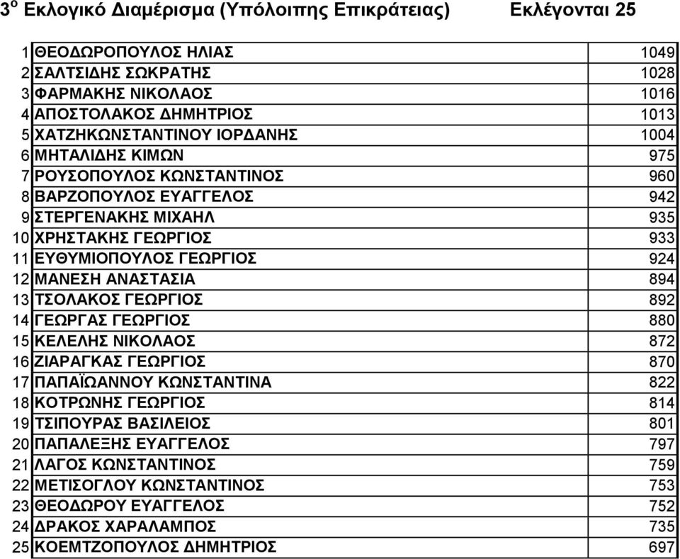 ΓΕΩΡΓΙΟΣ 924 12 ΜΑΝΕΣΗ ΑΝΑΣΤΑΣΙΑ 894 13 ΤΣΟΛΑΚΟΣ ΓΕΩΡΓΙΟΣ 892 14 ΓΕΩΡΓΑΣ ΓΕΩΡΓΙΟΣ 880 15 ΚΕΛΕΛΗΣ ΝΙΚΟΛΑΟΣ 872 16 ΖΙΑΡΑΓΚΑΣ ΓΕΩΡΓΙΟΣ 870 17 ΠΑΠΑΪΩΑΝΝΟΥ ΚΩΝΣΤΑΝΤΙΝΑ 822 18 ΚΟΤΡΩΝΗΣ