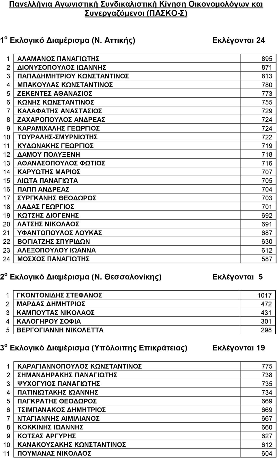 ΚΑΛΑΦΑΤΗΣ ΑΝΑΣΤΑΣΙΟΣ 729 8 ΖΑΧΑΡΟΠΟΥΛΟΣ ΑΝΔΡΕΑΣ 724 9 ΚΑΡΑΜΙΧΑΛΗΣ ΓΕΩΡΓΙΟΣ 724 10 ΤΟΥΡΑΛΗΣ-ΣΜΥΡΝΙΩΤΗΣ 722 11 ΚΥΔΩΝΑΚΗΣ ΓΕΩΡΓΙΟΣ 719 12 ΔΑΜΟΥ ΠΟΛΥΞΕΝΗ 718 13 ΑΘΑΝΑΣΟΠΟΥΛΟΣ ΦΩΤΙΟΣ 716 14 ΚΑΡΥΩΤΗΣ