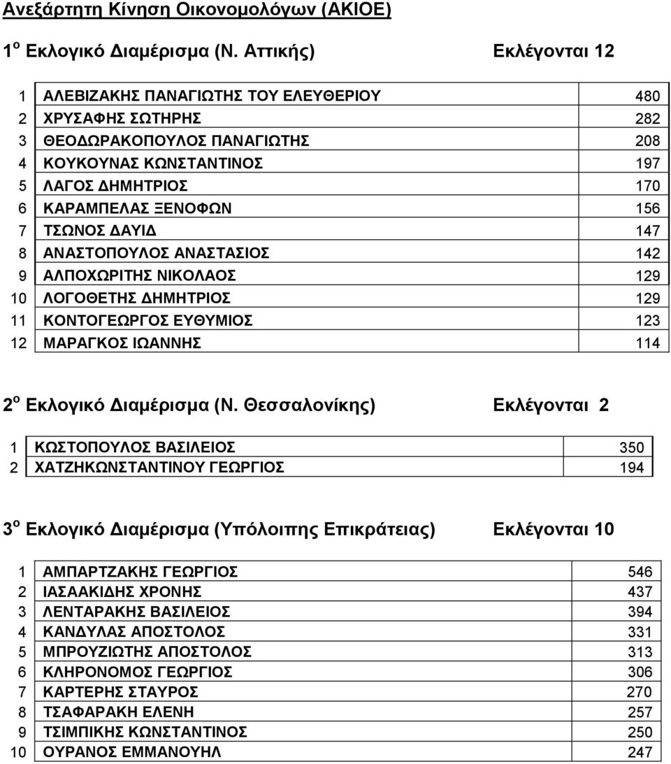 ΤΣΩΝΟΣ ΔΑΥΙΔ 147 8 ΑΝΑΣΤΟΠΟΥΛΟΣ ΑΝΑΣΤΑΣΙΟΣ 142 9 ΑΛΠΟΧΩΡΙΤΗΣ ΝΙΚΟΛΑΟΣ 129 10 ΛΟΓΟΘΕΤΗΣ ΔΗΜΗΤΡΙΟΣ 129 11 ΚΟΝΤΟΓΕΩΡΓΟΣ ΕΥΘΥΜΙΟΣ 123 12 ΜΑΡΑΓΚΟΣ ΙΩΑΝΝΗΣ 114 2 ο Εκλογικό Διαμέρισμα (Ν.