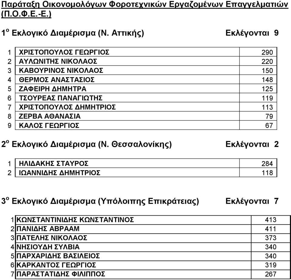 7 ΧΡΙΣΤΟΠΟΥΛΟΣ ΔΗΜΗΤΡΙΟΣ 113 8 ΖΕΡΒΑ ΑΘΑΝΑΣΙΑ 79 9 ΚΑΛΟΣ ΓΕΩΡΓΙΟΣ 67 2 ο Εκλογικό Διαμέρισμα (Ν.