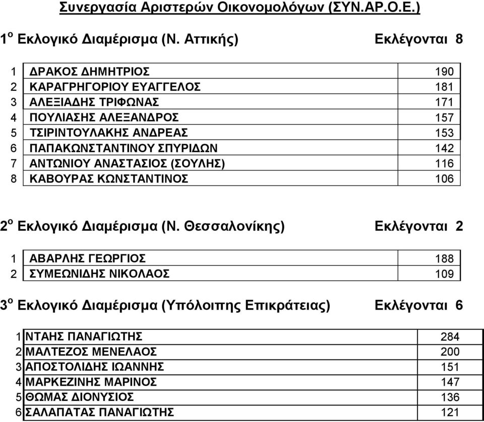 ΠΑΠΑΚΩΝΣΤΑΝΤΙΝΟΥ ΣΠΥΡΙΔΩΝ 142 7 ΑΝΤΩΝΙΟΥ ΑΝΑΣΤΑΣΙΟΣ (ΣΟΥΛΗΣ) 116 8 ΚΑΒΟΥΡΑΣ ΚΩΝΣΤΑΝΤΙΝΟΣ 106 2 ο Εκλογικό Διαμέρισμα (Ν.