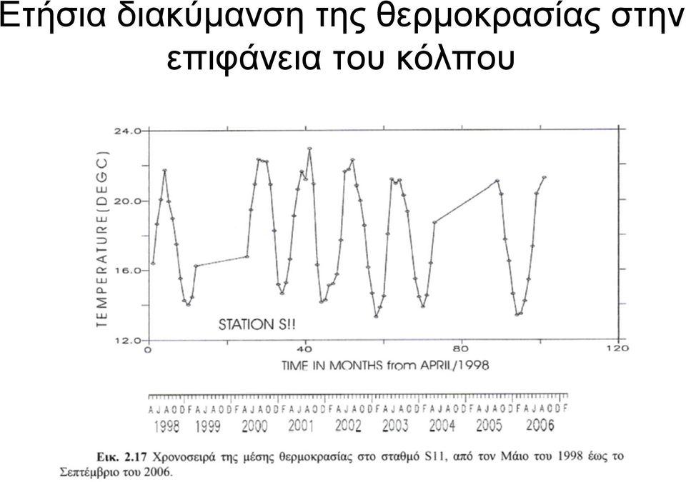 θερµοκρασίας