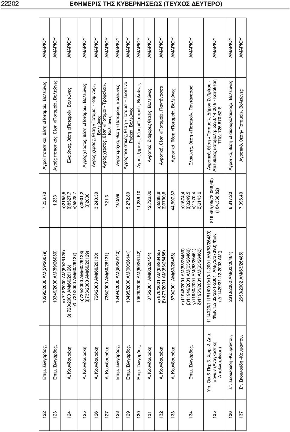 , 736/2000 (60/26131) 721.3 ),,,,, «-»,, «-», 128., 10494/2000 (60/26140) 10,599,, 129., 10495/2000 (60/26141) 5,272.80,, 130., 10529/2000 (60/26142) 11,236.10,, 131., 875/2001 (63/26454) 12,726.