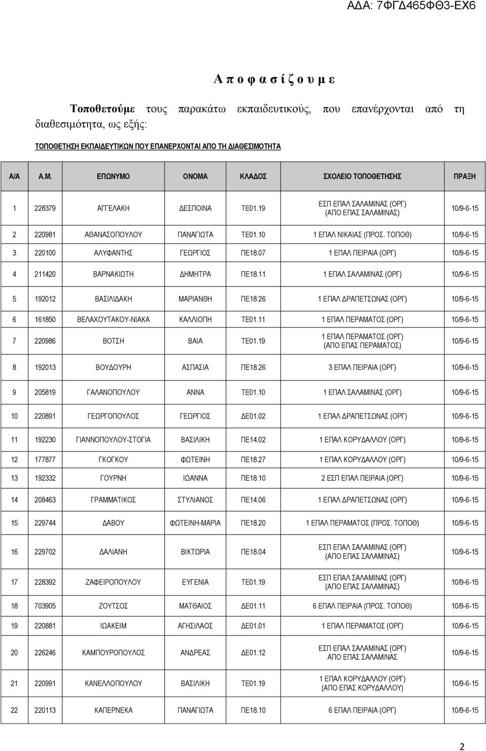 07 1 ΕΠΑΛ ΠΕΙΡΑΙΑ (ΟΡΓ) 4 211420 ΒΑΡΝΑΚΙΩΤΗ ΔΗΜΗΤΡΑ ΠΕ18.11 1 ΕΠΑΛ ΣΑΛΑΜΙΝΑΣ (ΟΡΓ) 5 192012 ΒΑΣΙΛΙΔΑΚΗ ΜΑΡΙΑΝΘΗ ΠΕ18.26 1 ΕΠΑΛ ΔΡΑΠΕΤΣΩΝΑΣ (ΟΡΓ) 6 161850 ΒΕΛΑΧΟΥΤΑΚΟΥ-ΝΙΑΚΑ ΚΑΛΛΙΟΠΗ ΤΕ01.