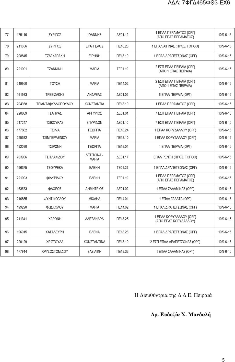 01 7 ΕΣΠ ΕΠΑΛ ΠΕΙΡΑΙΑ (ΟΡΓ) 85 217247 ΤΣΙΚΟΥΡΑΣ ΣΠΥΡΙΔΩΝ ΔΕ01.10 7 ΕΣΠ ΕΠΑΛ ΠΕΙΡΑΙΑ (ΟΡΓ) 86 177862 ΤΣΙΛΙΑ ΓΕΩΡΓΙΑ ΠΕ18.24 87 225532 ΤΣΙΜΠΕΡΛΕΝΙΟΥ ΜΑΡΙΑ ΠΕ18.10 88 192030 ΤΣΙΡΩΝΗ ΓΕΩΡΓΙΑ ΠΕ18.