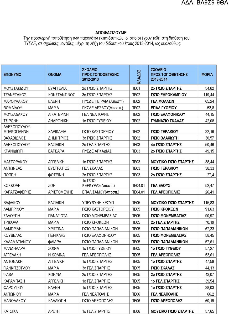 TΟΠΟΘΕΤΗΣΗΣ 2013-2014 ΜΟΡΙΑ ΜΟΥΣΤΑΚΙΔΟΥ ΕΥΑΓΓΕΛΙΑ 2ο Γ/ΣΙΟ ΣΠΑΡΤΗΣ ΠΕ01 2ο Γ/ΣΙΟ ΣΠΑΡΤΗΣ 54,82 ΤΖΑΝΕΤΑΚΟΣ ΚΩΝΣΤΑΝΤΙΝΟΣ 3ο Γ/ΣΙΟ ΣΠΑΡΤΗΣ ΠΕ02 Γ/ΣΙΟ ΞΗΡΟΚΑΜΠΙΟΥ 119,44 ΜΑΡΟΥΛΑΚΟΥ ΕΛΕΝΗ ΠΥΣΔΕ ΠΕΙΡΑΙΑ
