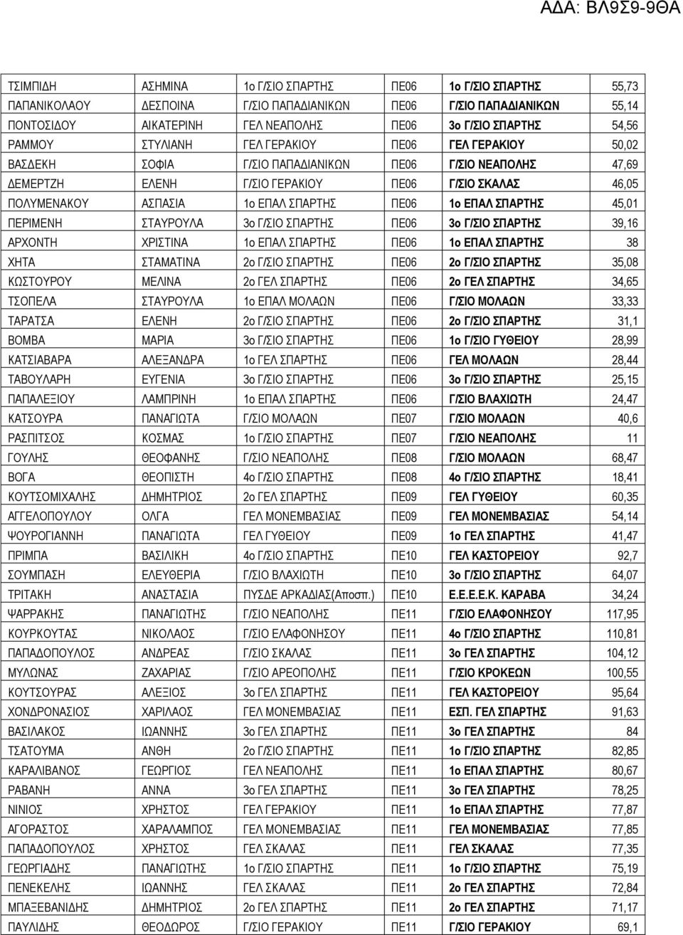 ΣΠΑΡΤΗΣ ΠΕ06 1ο ΕΠΑΛ ΣΠΑΡΤΗΣ 45,01 ΠΕΡΙΜΕΝΗ ΣΤΑΥΡΟΥΛΑ 3ο Γ/ΣΙΟ ΣΠΑΡΤΗΣ ΠΕ06 3ο Γ/ΣΙΟ ΣΠΑΡΤΗΣ 39,16 ΑΡΧΟΝΤΗ ΧΡΙΣΤΙΝΑ 1ο ΕΠΑΛ ΣΠΑΡΤΗΣ ΠΕ06 1ο ΕΠΑΛ ΣΠΑΡΤΗΣ 38 ΧΗΤΑ ΣΤΑΜΑΤΙΝΑ 2ο Γ/ΣΙΟ ΣΠΑΡΤΗΣ ΠΕ06 2ο