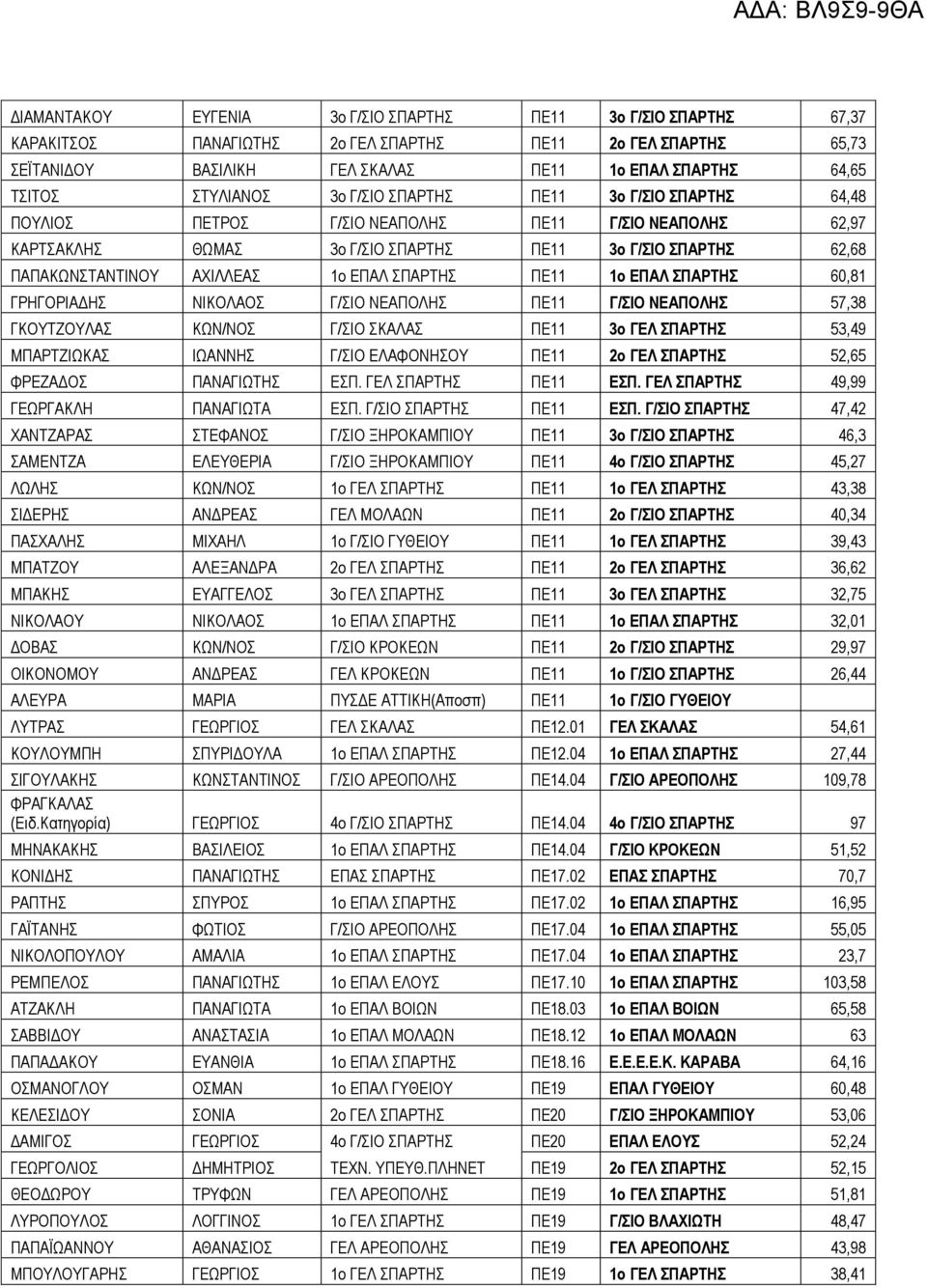 1ο ΕΠΑΛ ΣΠΑΡΤΗΣ ΠΕ11 1ο ΕΠΑΛ ΣΠΑΡΤΗΣ 60,81 ΓΡΗΓΟΡΙΑΔΗΣ ΝΙΚΟΛΑΟΣ Γ/ΣΙΟ ΝΕΑΠΟΛΗΣ ΠΕ11 Γ/ΣΙΟ ΝΕΑΠΟΛΗΣ 57,38 ΓΚΟΥΤΖΟΥΛΑΣ ΚΩΝ/ΝΟΣ Γ/ΣΙΟ ΣΚΑΛΑΣ ΠΕ11 3ο ΓΕΛ ΣΠΑΡΤΗΣ 53,49 ΜΠΑΡΤΖΙΩΚΑΣ ΙΩΑΝΝΗΣ Γ/ΣΙΟ
