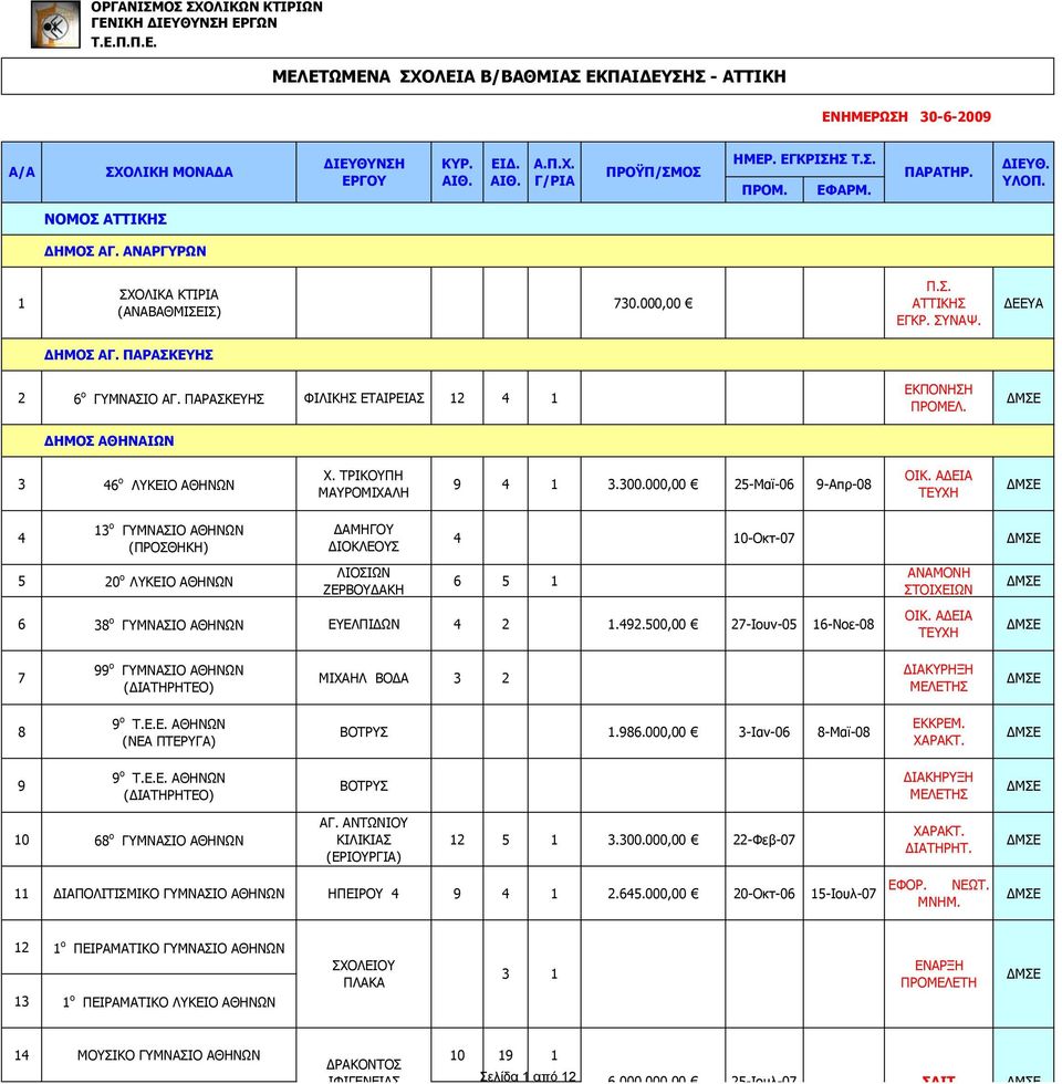 ΑΔΕΙΑ ΤΕΥΧΗ 4 13 ο ΓΥΜΝΑΣΙΟ ΑΘΗΝΩΝ (ΠΡΟΣΘΗΚΗ) 5 20 ο ΛΥΚΕΙΟ ΑΘΗΝΩΝ ΔΑMΗΓΟΥ ΔΙΟΚΛΕΟΥΣ ΛΙΟΣΙΩΝ ΖΕΡΒΟΥΔΑΚΗ 4 10-Οκτ-07 6 5 1 6 38 ο ΓΥΜΝΑΣΙΟ ΑΘΗΝΩΝ ΕΥΕΛΠΙΔΩΝ 4 2 1.492.