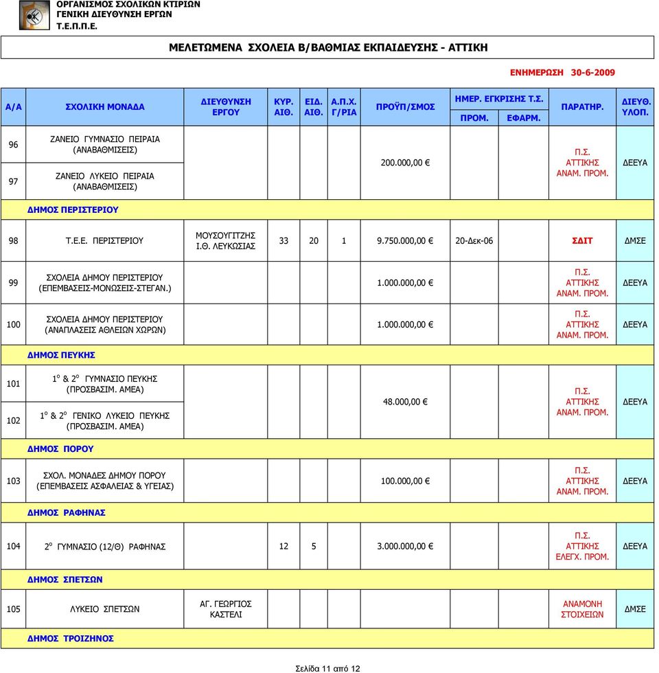 ΑΜΕΑ) 1 ο & 2 ο ΓΕΝΙΚΟ ΛΥΚΕΙΟ ΠΕΥΚΗΣ (ΠΡΟΣΒΑΣΙΜ. ΑΜΕΑ) 48.000,00 ΔΗΜΟΣ ΠΟΡΟΥ 103 ΣΧΟΛ. ΜΟΝΑΔΕΣ ΔΗΜΟΥ ΠΟΡΟΥ (ΕΠΕΜΒΑΣΕΙΣ ΑΣΦΑΛΕΙΑΣ & ΥΓΕΙΑΣ) 100.