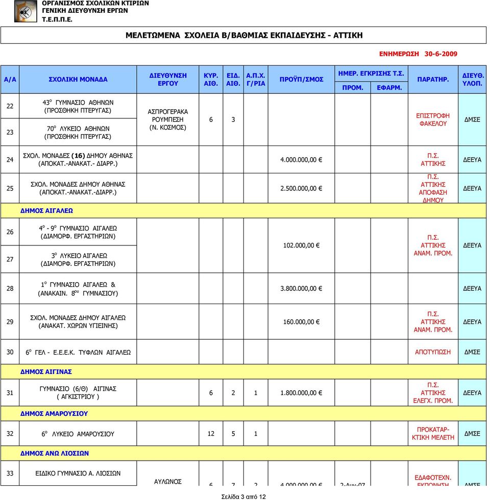 ΕΡΓΑΣΤΗΡΙΩΝ) 102.000,00 28 1 ο ΓΥΜΝΑΣΙΟ ΑΙΓΑΛΕΩ & (ΑΝΑΚΑΙΝ. 8 ου ΓΥΜΝΑΣΙΟΥ) 3.800.000,00 29 ΣΧΟΛ. ΜΟΝΑΔΕΣ ΔΗΜΟΥ ΑΙΓΑΛΕΩ (ΑΝΑΚΑΤ. ΧΩΡΩΝ ΥΓΙΕΙΝΗΣ) 160.000,00 30 6 ο ΓΕΛ - Ε.Ε.Ε.Κ. ΤΥΦΛΩΝ ΑΙΓΑΛΕΩ ΑΠΟΤΥΠΩΣΗ ΔΗΜΟΣ ΑΙΓΙΝΑΣ 31 ΓΥΜΝΑΣΙΟ (6/Θ) ΑΙΓΙΝΑΣ ( ΑΓΚΙΣΤΡΙΟΥ ) 6 2 1 1.