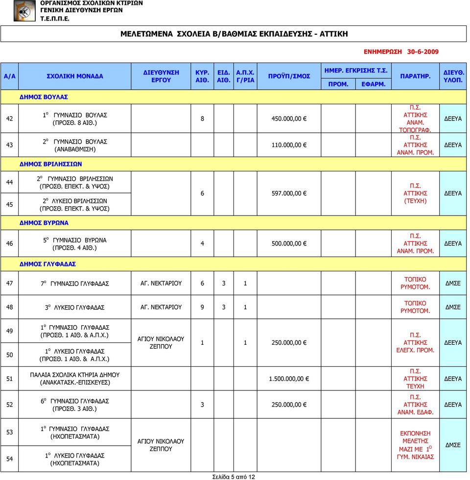 ΝΕΚΤΑΡΙΟΥ 6 3 1 48 3 ο ΛΥΚΕΙΟ ΓΛΥΦΑΔΑΣ ΑΓ. ΝΕΚΤΑΡΙΟΥ 9 3 1 ΤΟΠΙΚΟ ΡΥΜΟΤΟΜ. ΤΟΠΙΚΟ ΡΥΜΟΤΟΜ. 49 50 1 ο ΓΥΜΝΑΣΙΟ ΓΛΥΦΑΔΑΣ (ΠΡΟΣΘ. 1 ΑΙΘ. & Α.Π.Χ.) 1 ο ΛΥΚΕΙΟ ΓΛΥΦΑΔΑΣ (ΠΡΟΣΘ. 1 ΑΙΘ. & Α.Π.Χ.) ΑΓΙΟΥ ΝΙΚΟΛΑΟΥ ΖΕΠΠΟΥ 1 1 250.