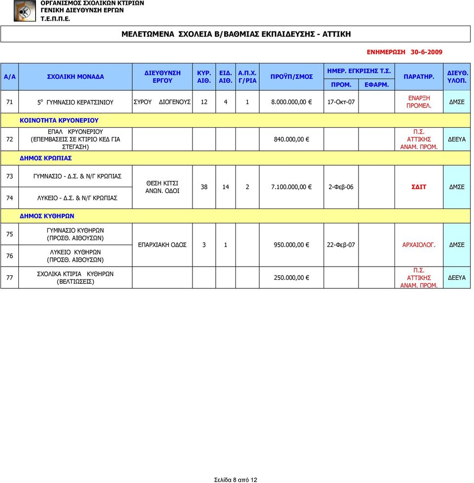 Σ. & Ν/Γ ΚΡΩΠΙΑΣ ΘΕΣΗ ΚΙΤΣΙ ΑΝΩΝ. ΟΔΟΙ 38 14 2 7.100.000,00 2-Φεβ-06 ΣΔΙΤ ΔΗΜΟΣ ΚΥΘΗΡΩΝ 75 76 ΓΥΜΝΑΣΙΟ ΚΥΘΗΡΩΝ (ΠΡΟΣΘ.