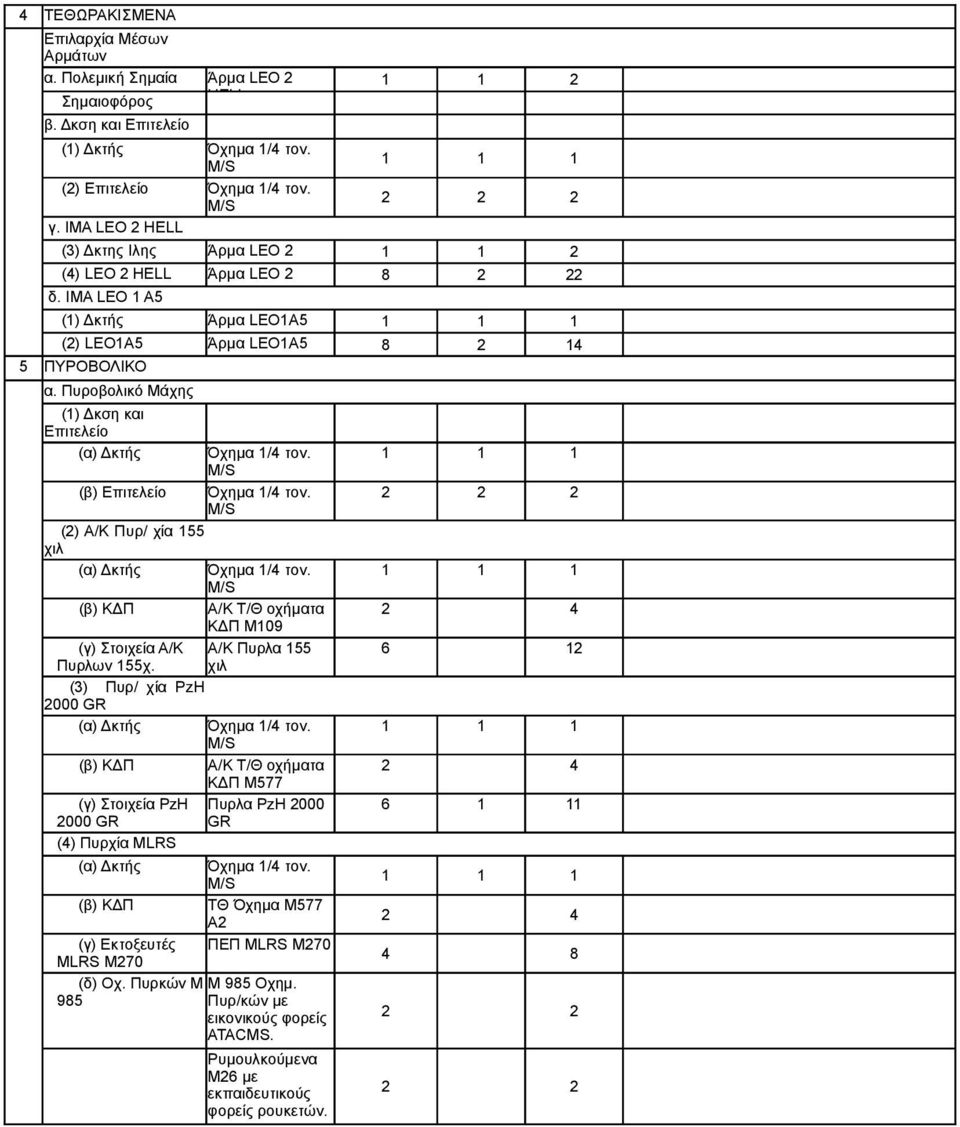 Πυροβολικό Μάχης (1) Δκση και Επιτελείο (β) ΚΔΠ ΤΘ Όχημα Μ577 Α2 ΠΕΠ MLRS M270 (β) Επιτελείο 2 2 2 (2) Α/Κ Πυρ/ χία 155 χιλ (β) ΚΔΠ Α/Κ Τ/Θ οχήματα ΚΔΠ Μ109 (γ) Στοιχεία Α/Κ Α/Κ Πυρλα 155 6 12 Πυρλων