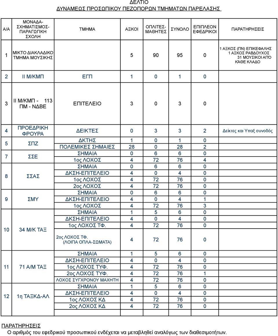 ΠΟΛΕΜΙΚΕΣ ΣΗΜΑΙΕΣ 28 0 28 2 7 ΣΣΕ ΣΗΜΑΙΑ 0 6 6 0 1ος ΛΟΧΟΣ 4 72 76 4 ΣΗΜΑΙΑ 0 6 6 0 8 ΣΣΑΣ 1ος ΛΟΧΟΣ 4 72 76 0 2ος ΛΟΧΟΣ 4 72 76 0 ΣΗΜΑΙΑ 0 6 6 0 9 ΣΜΥ ΔΚΣΗ-ΕΠΙΤΕΛΕΙΟ 4 0 4 1 1ος ΛΟΧΟΣ 4 72 76 3