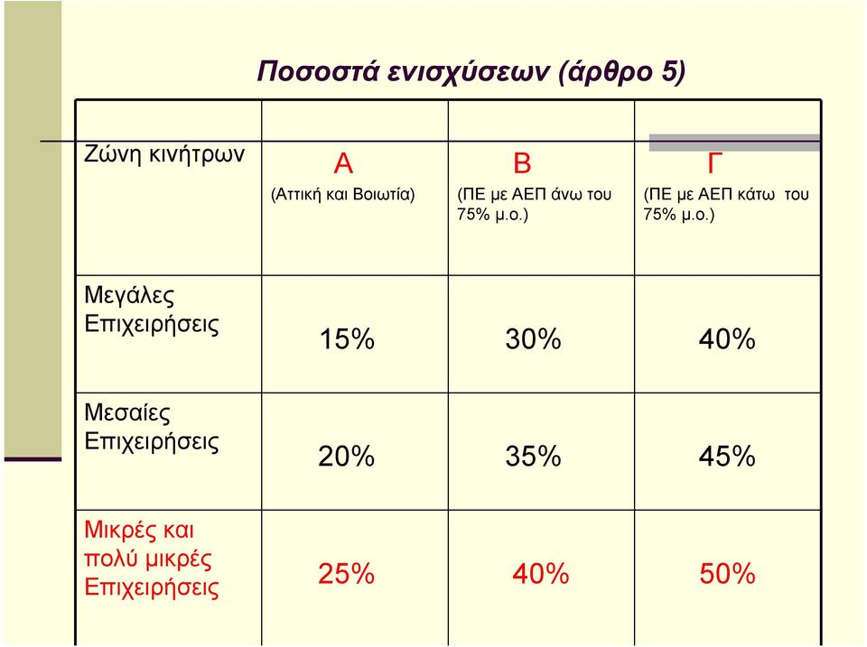 ο.) Μεγάλες Επιχειρήσεις 15% 30% 40% Μεσαίες Επιχειρήσεις