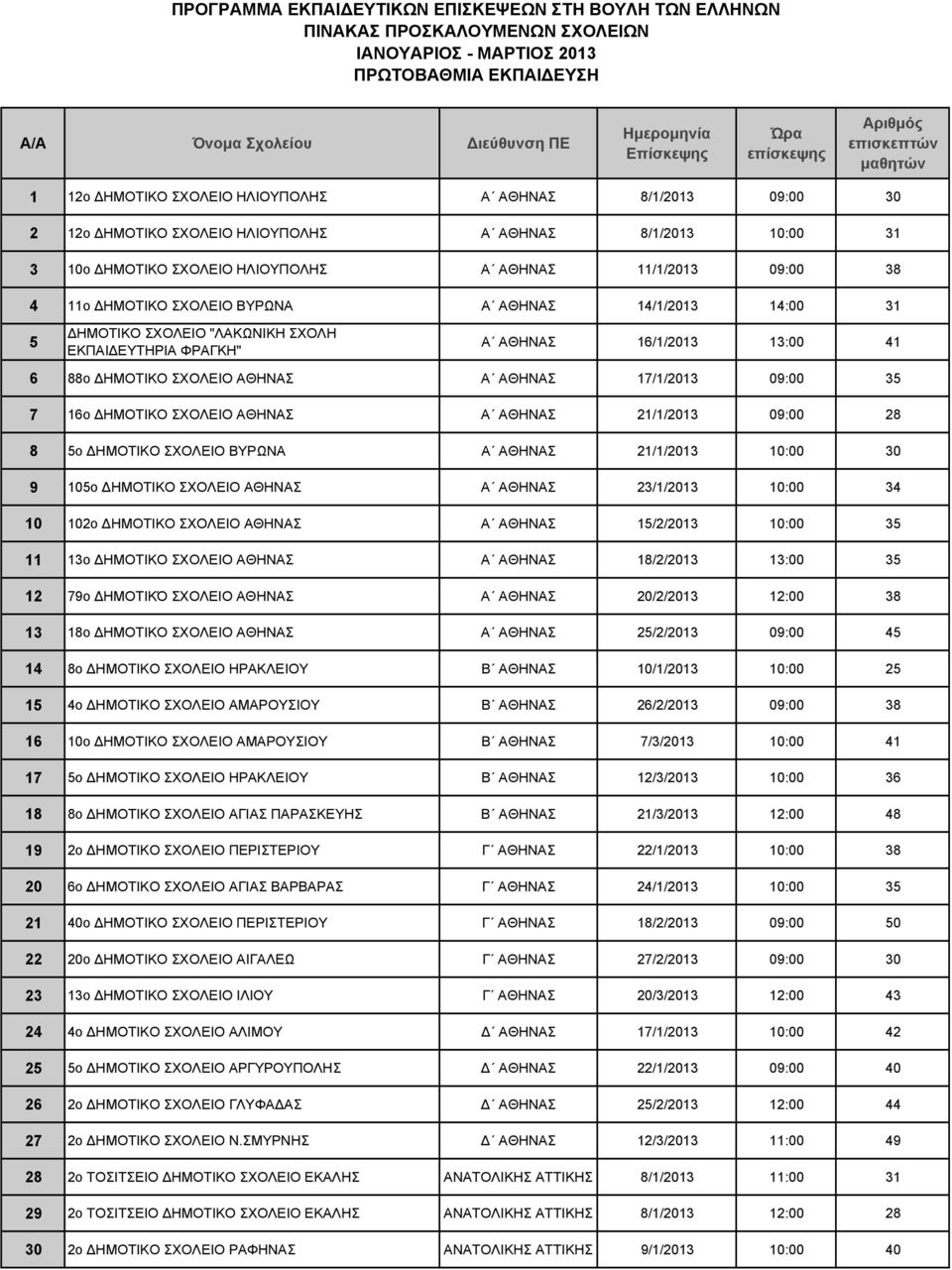 ΔΗΜΟΤΙΚΟ ΣΧΟΛΕΙΟ ΑΘΗΝΑΣ Α ΑΘΗΝΑΣ 21/1/2013 09:00 28 8 5ο ΔΗΜΟΤΙΚΟ ΣΧΟΛΕΙΟ ΒΥΡΩΝΑ Α ΑΘΗΝΑΣ 21/1/2013 10:00 30 9 105ο ΔΗΜΟΤΙΚΟ ΣΧΟΛΕΙΟ ΑΘΗΝΑΣ Α ΑΘΗΝΑΣ 23/1/2013 10:00 34 10 102ο ΔΗΜΟΤΙΚΟ ΣΧΟΛΕΙΟ ΑΘΗΝΑΣ