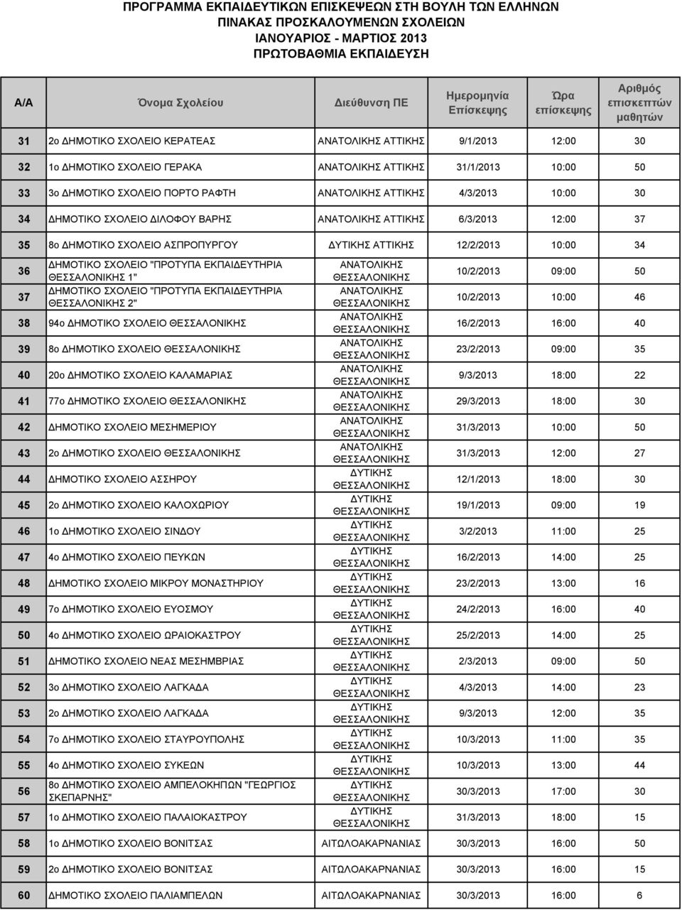 94ο ΔΗΜΟΤΙΚΟ ΣΧΟΛΕΙΟ 39 8ο ΔΗΜΟΤΙΚΟ ΣΧΟΛΕΙΟ 40 20ο ΔΗΜΟΤΙΚΟ ΣΧΟΛΕΙΟ ΚΑΛΑΜΑΡΙΑΣ 41 77o ΔΗΜΟΤΙΚΟ ΣΧΟΛΕΙΟ 42 ΔΗΜΟΤΙΚΟ ΣΧΟΛΕΙΟ ΜΕΣΗΜΕΡΙΟΥ 43 2ο ΔΗΜΟΤΙΚΟ ΣΧΟΛΕΙΟ 44 ΔΗΜΟΤΙΚΟ ΣΧΟΛΕΙΟ ΑΣΣΗΡΟΥ 45 2ο ΔΗΜΟΤΙΚΟ