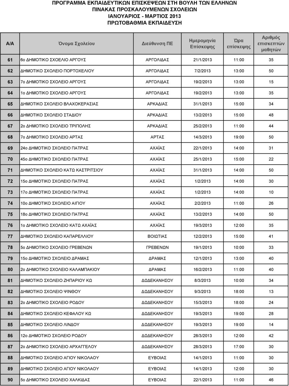ΑΡΚΑΔΙΑΣ 25/2/2013 11:00 44 68 7ο ΔΗΜΟΤΙΚΟ ΣΧΟΛΕΙΟ ΑΡΤΑΣ ΑΡΤΑΣ 14/3/2013 19:00 50 69 24ο ΔΗΜΟΤΙΚΟ ΣΧΟΛΕΙΟ ΠΑΤΡΑΣ ΑΧΑΪΑΣ 22/1/2013 14:00 31 70 45ο ΔΗΜΟΤΙΚΟ ΣΧΟΛΕΙΟ ΠΑΤΡΑΣ ΑΧΑΪΑΣ 25/1/2013 15:00 22 71