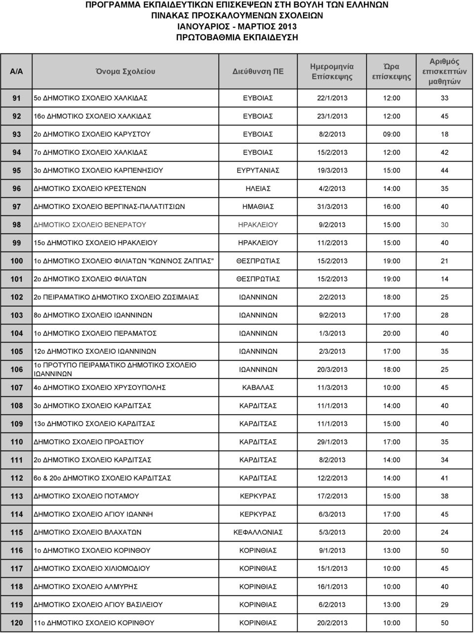 ΗΜΑΘΙΑΣ 31/3/2013 16:00 40 98 ΔΗΜΟΤΙΚΟ ΣΧΟΛΕΙΟ ΒΕΝΕΡΑΤΟΥ ΗΡΑΚΛΕΙΟΥ 9/2/2013 15:00 30 99 15ο ΔΗΜΟΤΙΚΟ ΣΧΟΛΕΙΟ ΗΡΑΚΛΕΙΟΥ ΗΡΑΚΛΕΙΟΥ 11/2/2013 15:00 40 100 1ο ΔΗΜΟΤΙΚΟ ΣΧΟΛΕΙΟ ΦΙΛΙΑΤΩΝ "ΚΩΝ/ΝΟΣ ΖΑΠΠΑΣ"