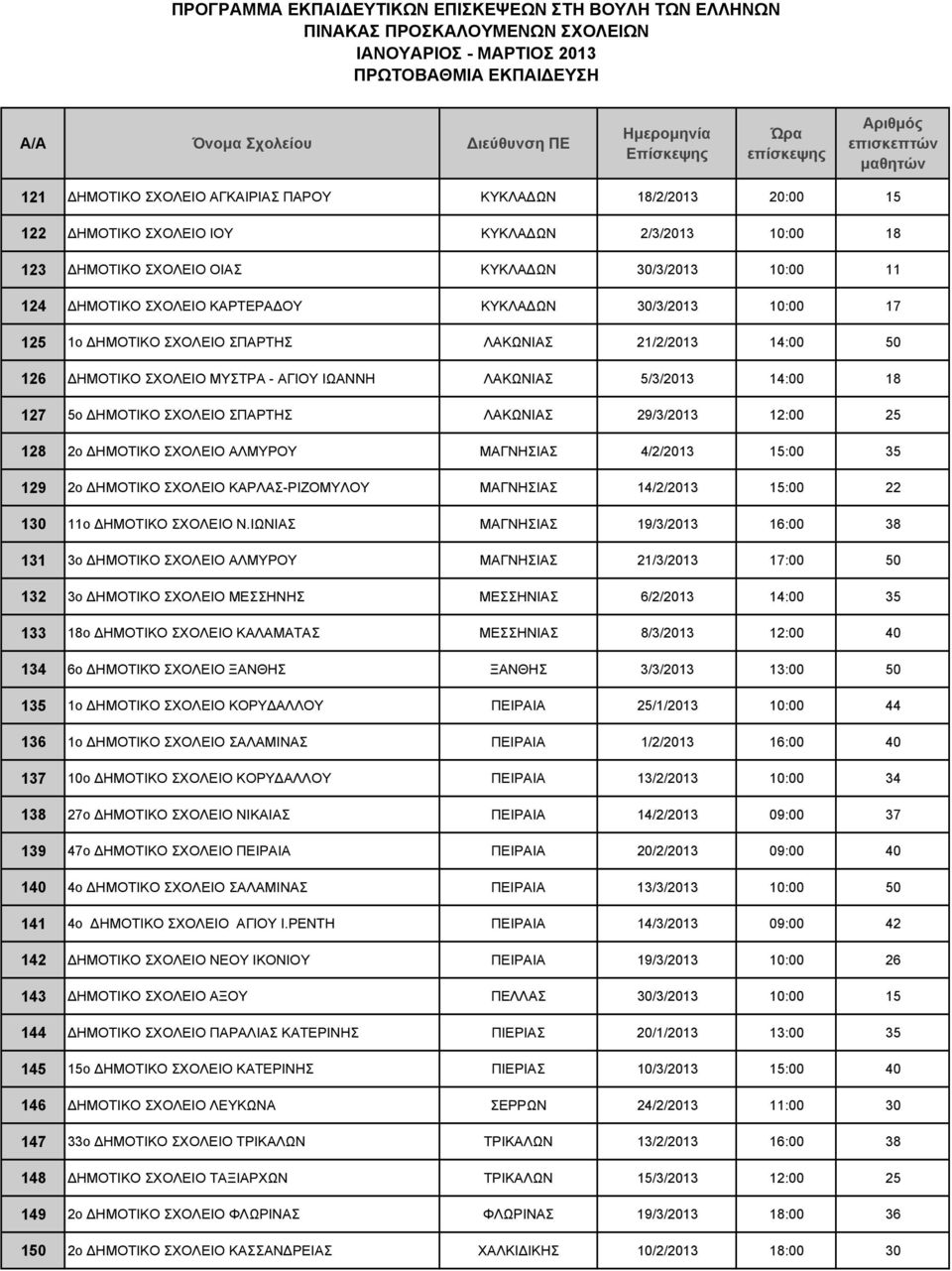 ΣΠΑΡΤΗΣ ΛΑΚΩΝΙΑΣ 29/3/2013 12:00 25 128 2ο ΔΗΜΟΤΙΚΟ ΣΧΟΛΕΙΟ ΑΛΜΥΡΟΥ ΜΑΓΝΗΣΙΑΣ 4/2/2013 15:00 35 129 2ο ΔΗΜΟΤΙΚΟ ΣΧΟΛΕΙΟ ΚΑΡΛΑΣ-ΡΙΖΟΜΥΛΟΥ ΜΑΓΝΗΣΙΑΣ 14/2/2013 15:00 22 130 11ο ΔΗΜΟΤΙΚΟ ΣΧΟΛΕΙΟ Ν.