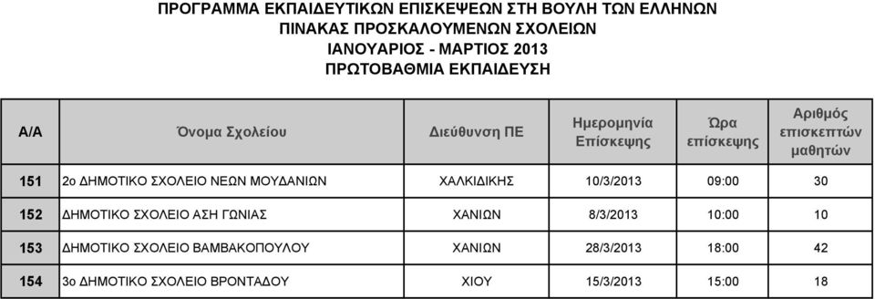 10:00 10 153 ΔΗΜΟΤΙΚΟ ΣΧΟΛΕΙΟ ΒΑΜΒΑΚΟΠΟΥΛΟΥ ΧΑΝΙΩΝ 28/3/2013