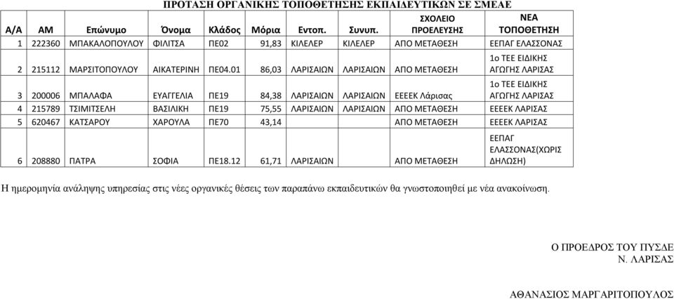 01 86,03 ΛΑΡΙΣΑΙΩΝ ΛΑΡΙΣΑΙΩΝ ΑΠΟ ΜΕΤΑΘΕΣΗ 1ο ΤΕΕ ΕΙΔΙΚΗΣ ΑΓΩΓΗΣ ΛΑΡΙΣΑΣ 3 200006 ΜΠΑΛΑΦΑ ΕΥΑΓΓΕΛΙΑ ΠΕ19 84,38 ΛΑΡΙΣΑΙΩΝ ΛΑΡΙΣΑΙΩΝ ΕΕΕΕΚ Λάρισας 1ο ΤΕΕ ΕΙΔΙΚΗΣ ΑΓΩΓΗΣ ΛΑΡΙΣΑΣ 4 215789 ΤΣΙΜΙΤΣΕΛΗ