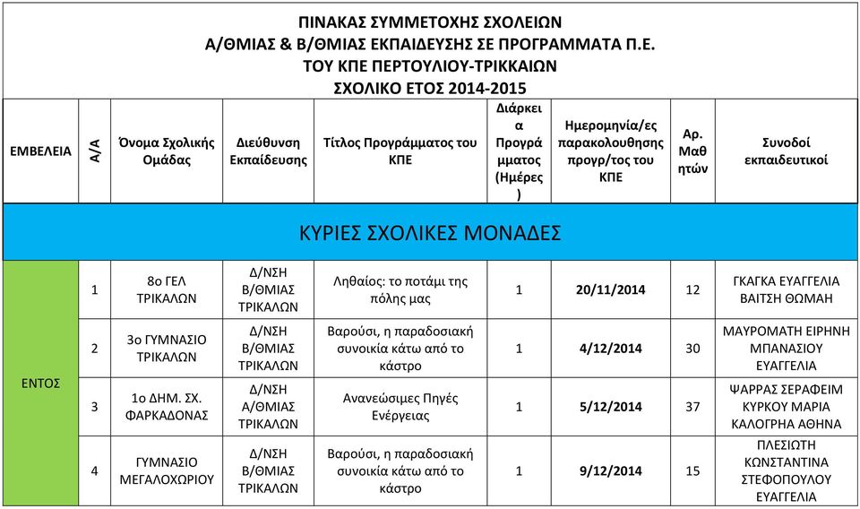 Εκπαίδευσης Τίτλος Προγράμματος του ΚΠΕ Διάρκει α Προγρά μματος (Ημέρες ) Ημερομηνία/ες παρακολουθησης προγρ/τος του ΚΠΕ Αρ.