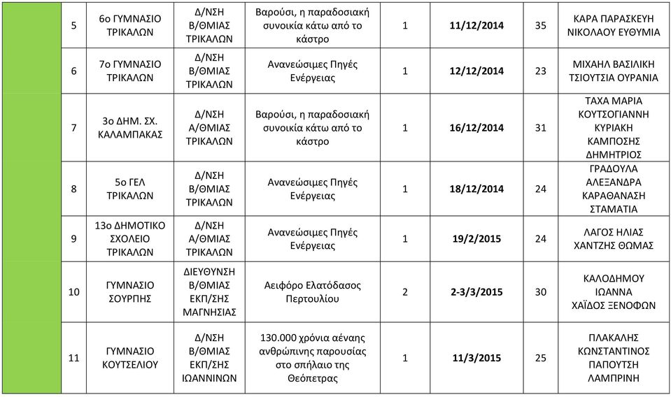 ΚΟΥΤΣΟΓΙΑΝΝΗ ΚΥΡΙΑΚΗ ΚΑΜΠΟΣΗΣ ΔΗΜΗΤΡΙΟΣ ΓΡΑΔΟΥΛΑ ΑΛΕΞΑΝΔΡΑ ΚΑΡΑΘΑΝΑΣΗ ΣΤΑΜΑΤΙΑ ΛΑΓΟΣ ΗΛΙΑΣ ΧΑΝΤΖΗΣ ΘΩΜΑΣ 10 ΣΟΥΡΠΗΣ ΕΚΠ/ΣΗΣ ΜΑΓΝΗΣΙΑΣ