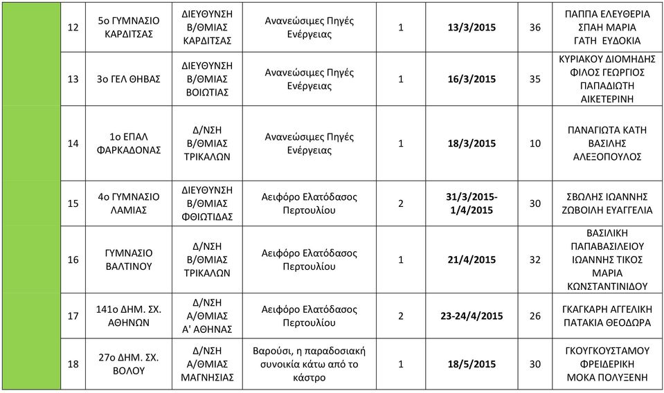 ΑΘΗΝΩΝ ΦΘΙΩΤΙΔΑΣ Α' ΑΘΗΝΑΣ 31/3/015-1/4/015 30 1 1/4/015 3 3-4/4/015 6 ΣΒΩΛΗΣ ΙΩΑΝΝΗΣ ΖΩΒΟΙΛΗ ΕΥΑΓΓΕΛΙΑ ΒΑΣΙΛΙΚΗ ΠΑΠΑΒΑΣΙΛΕΙΟΥ ΙΩΑΝΝΗΣ ΤΙΚΟΣ