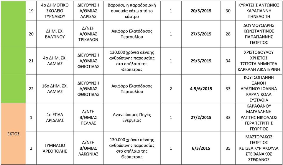 ΣΧ. ΛΑΜΙΑΣ 1ο ΕΠΑΛ ΑΡΙΔΑΙΑΣ ΑΡΕΟΠΟΛΗΣ ΦΘΙΩΤΙΔΑΣ ΠΕΛΛΑΣ ΛΑΚΩΝΙΑΣ 130.