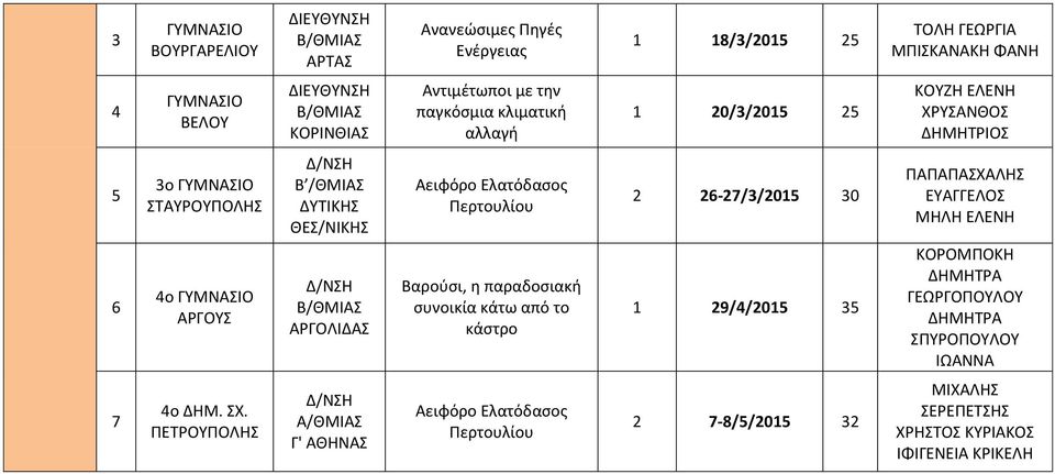 ΘΕΣ/ΝΙΚΗΣ ΑΡΓΟΛΙΔΑΣ 6-7/3/015 30 1 9/4/015 35 ΠΑΠΑΠΑΣΧΑΛΗΣ ΕΥΑΓΓΕΛΟΣ ΜΗΛΗ ΕΛΕΝΗ ΚΟΡΟΜΠΟΚΗ ΔΗΜΗΤΡΑ ΓΕΩΡΓΟΠΟΥΛΟΥ