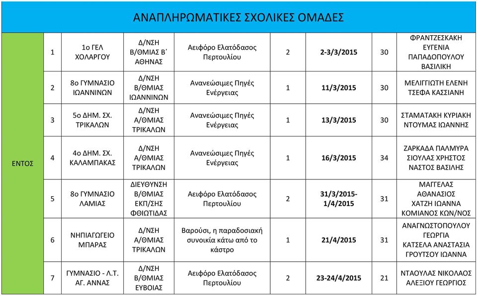 1 13/3/015 30 ΣΤΑΜΑΤΑΚΗ ΚΥΡΙΑΚΗ ΝΤΟΥΜΑΣ ΙΩΑΝΝΗΣ ΕΝΤΟΣ 4 4ο ΔΗΜ. ΣΧ.