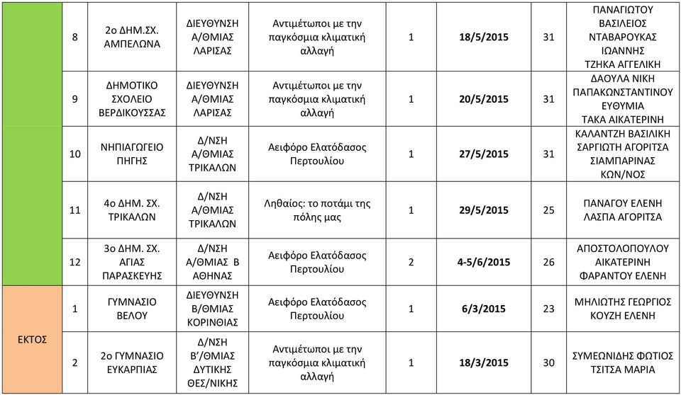 31 1 7/5/015 31 ΠΑΝΑΓΙΩΤΟΥ ΒΑΣΙΛΕΙΟΣ ΝΤΑΒΑΡΟΥΚΑΣ ΙΩΑΝΝΗΣ ΤΖΗΚΑ ΑΓΓΕΛΙΚΗ ΔΑΟΥΛΑ ΝΙΚΗ ΠΑΠΑΚΩΝΣΤΑΝΤΙΝΟΥ ΕΥΘΥΜΙΑ ΤΑΚΑ ΑΙΚΑΤΕΡΙΝΗ ΚΑΛΑΝΤΖΗ ΒΑΣΙΛΙΚΗ ΣΑΡΓΙΩΤΗ ΑΓΟΡΙΤΣΑ ΣΙΑΜΠΑΡΙΝΑΣ ΚΩΝ/ΝΟΣ 11 4ο ΔΗΜ.