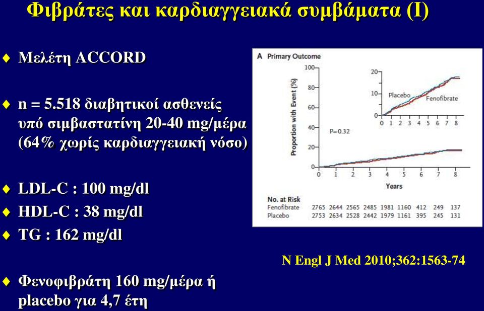 καρδιαγγειακή νόσο) LDL-C : 100 mg/dl HDL-C : 38 mg/dl TG : 162