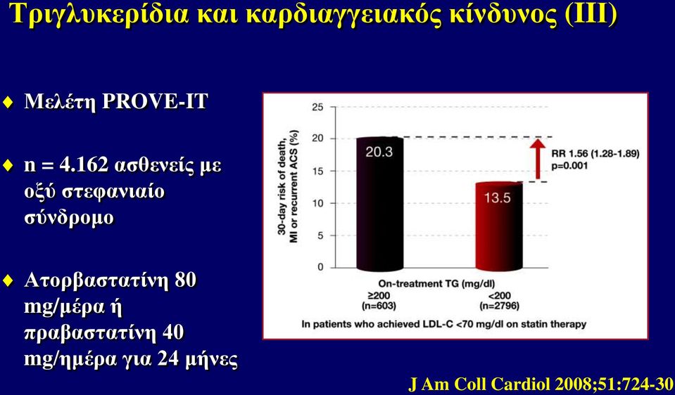 162 ασθενείς με οξύ στεφανιαίο σύνδρομο