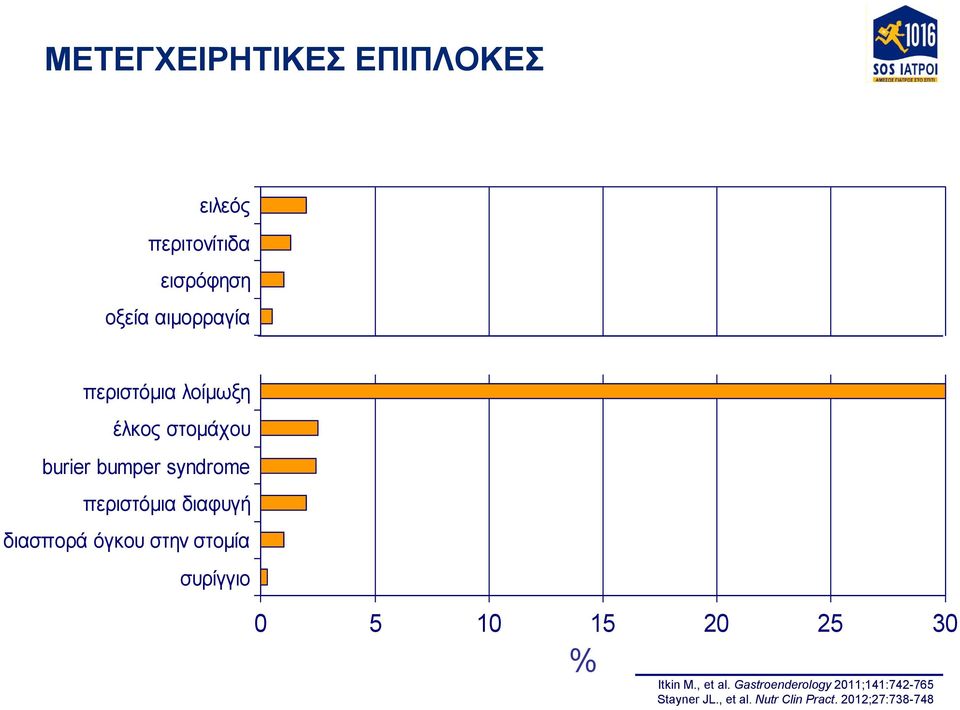 διασπορά όγκου στην στομία συρίγγιο 0 5 10 15 20 25 30 % Itkin M., et al.