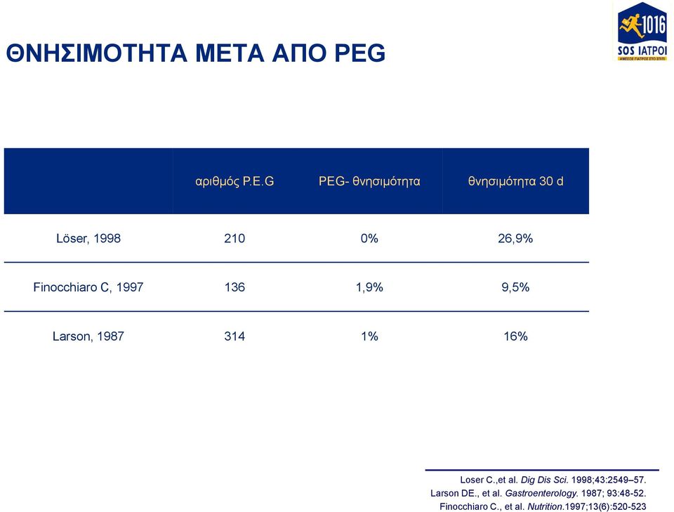 G PEG- θνησιμότητα θνησιμότητα 30 d Löser, 1998 210 0% 26,9% Finocchiaro C,