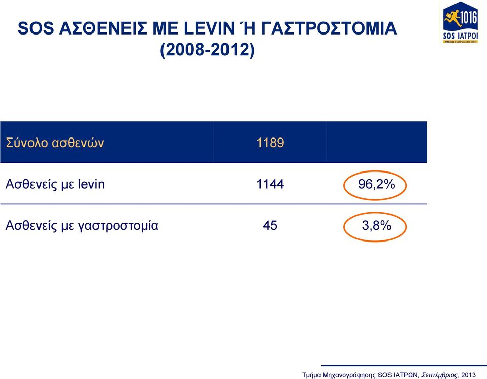 levin 1144 96,2% Ασθενείς με γαστροστομία 45