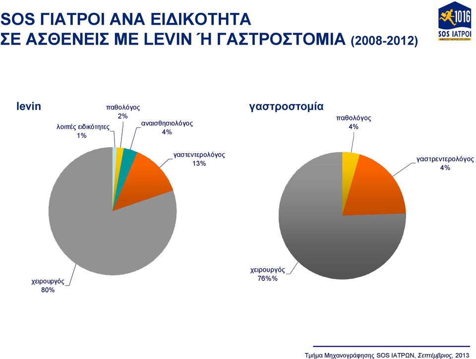 4% γαστροστομία παθολόγος 4% γαστεντερολόγος 13% γαστρεντερολόγος 4%