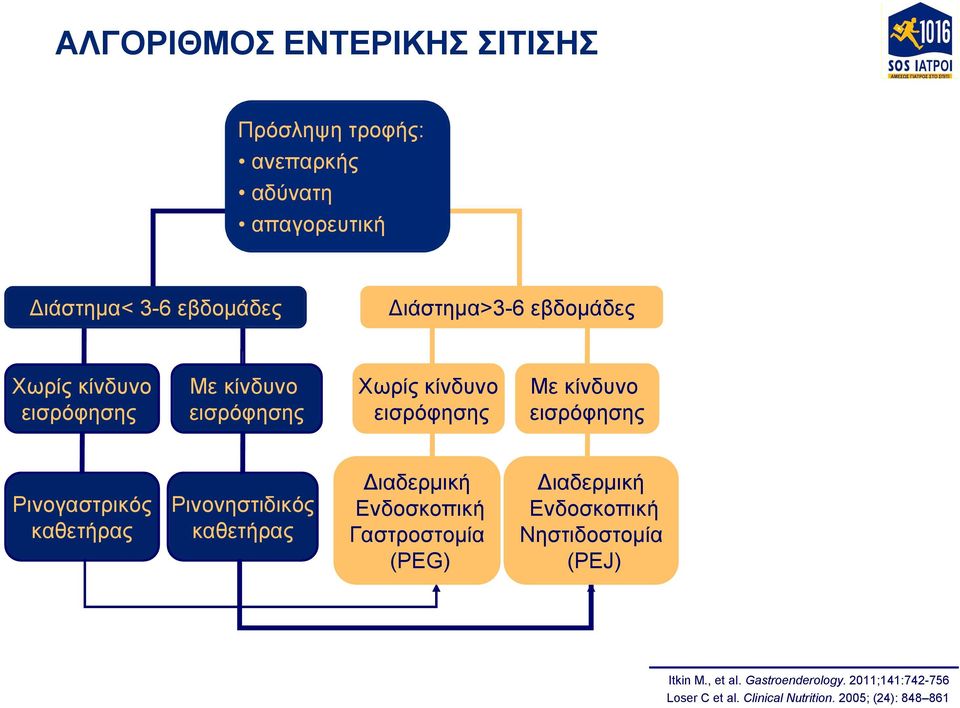 Ρινογαστρικός καθετήρας Ρινονηστιδικός καθετήρας Διαδερμική Ενδοσκοπική Γαστροστομία (PEG) Διαδερμική Ενδοσκοπική