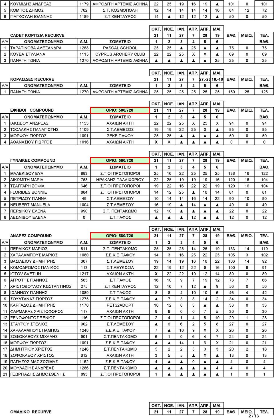 1 ΤΑΡΑΤΙΝΟΒΑ ΑΛΕΞΑΝΔΡΑ 1268 PASCAL SCHOOL 25 25 25 75 0 75 2 KOYBA ΣΤΥΛΙΑΝΑ 1115 CYPRUS ARCHERY CLUB 22 22 25 Χ Χ 69 0 69 3 ΠΑΝΑΓΗ ΤΩΝΙΑ 1270 ΑΦΡΟΔΙΤΗ ΑΡΤΕΜΙΣ ΑΘΗΝΑ 25 25 0 25 ΚΟΡΑΣΙΔΕΣ RECURVE 21 11