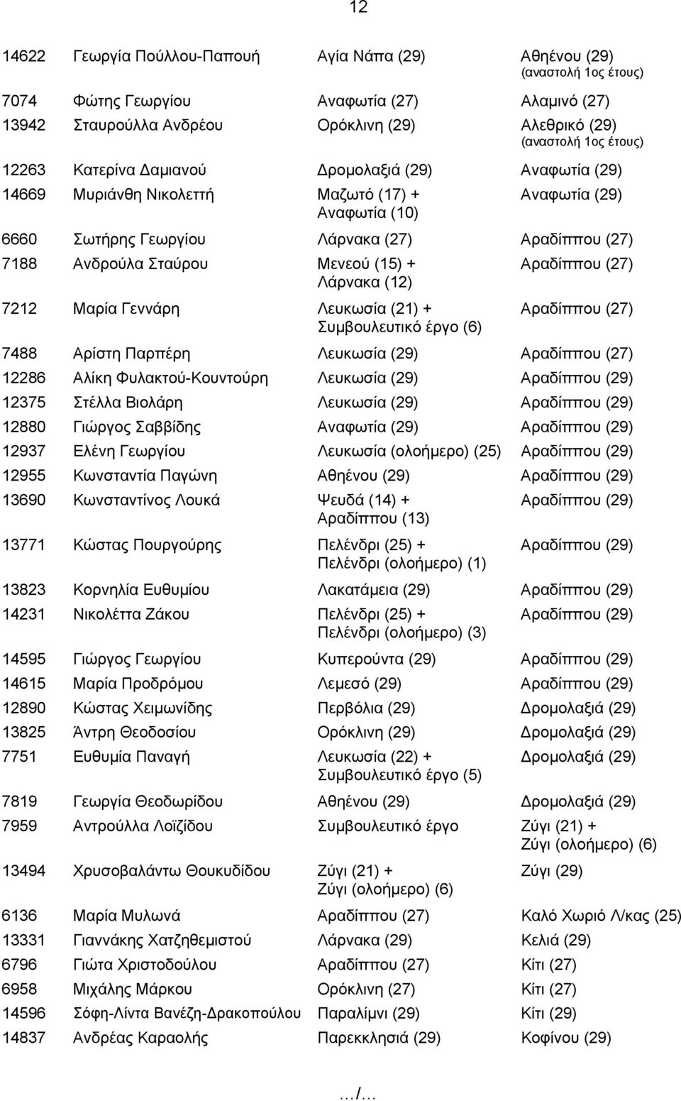 Μαρία Γεννάρη Λευκωσία (21) + Αραδίππου (27) Συμβουλευτικό έργο (6) 7488 Αρίστη Παρπέρη Λευκωσία (29) Αραδίππου (27) 12286 Αλίκη Φυλακτού-Κουντούρη Λευκωσία (29) Αραδίππου (29) 12375 Στέλλα Βιολάρη