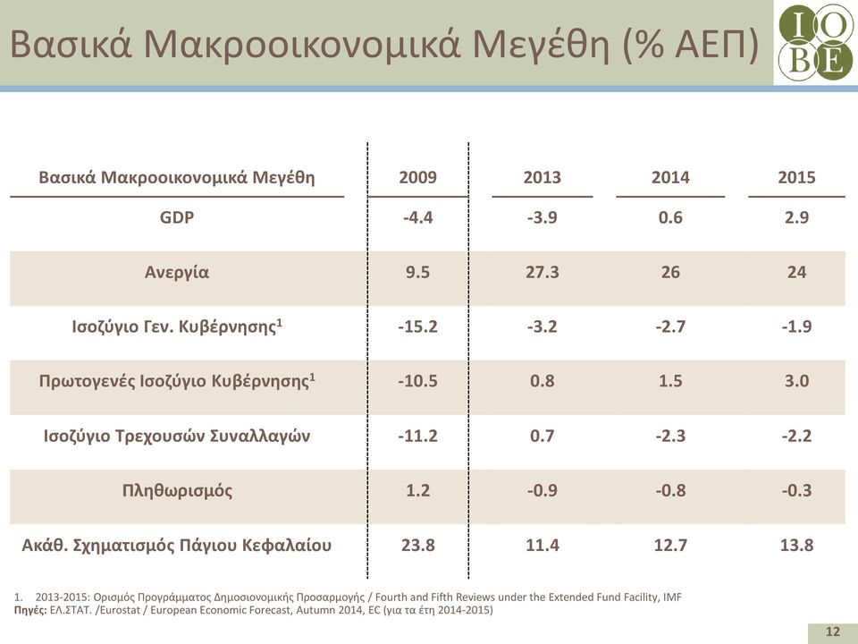 9-0.8-0.3 Ακάθ. Σχηματισμός Πάγιου Κεφαλαίου 23.8 11