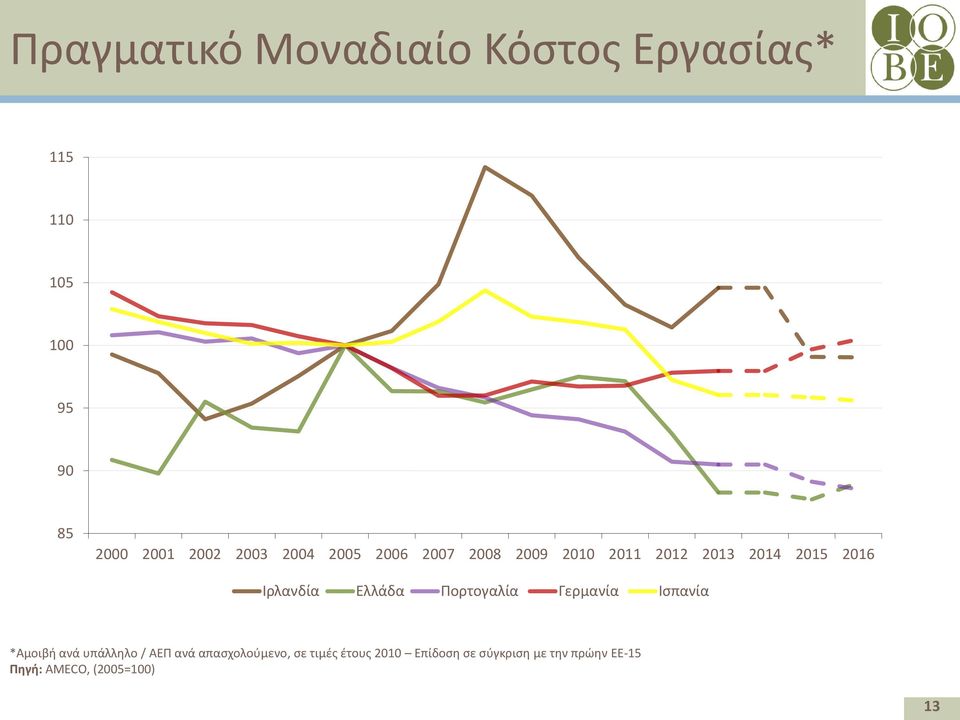 Ελλάδα Πορτογαλία Γερμανία Ισπανία *Αμοιβή ανά υπάλληλο / ΑΕΠ ανά απασχολούμενο,