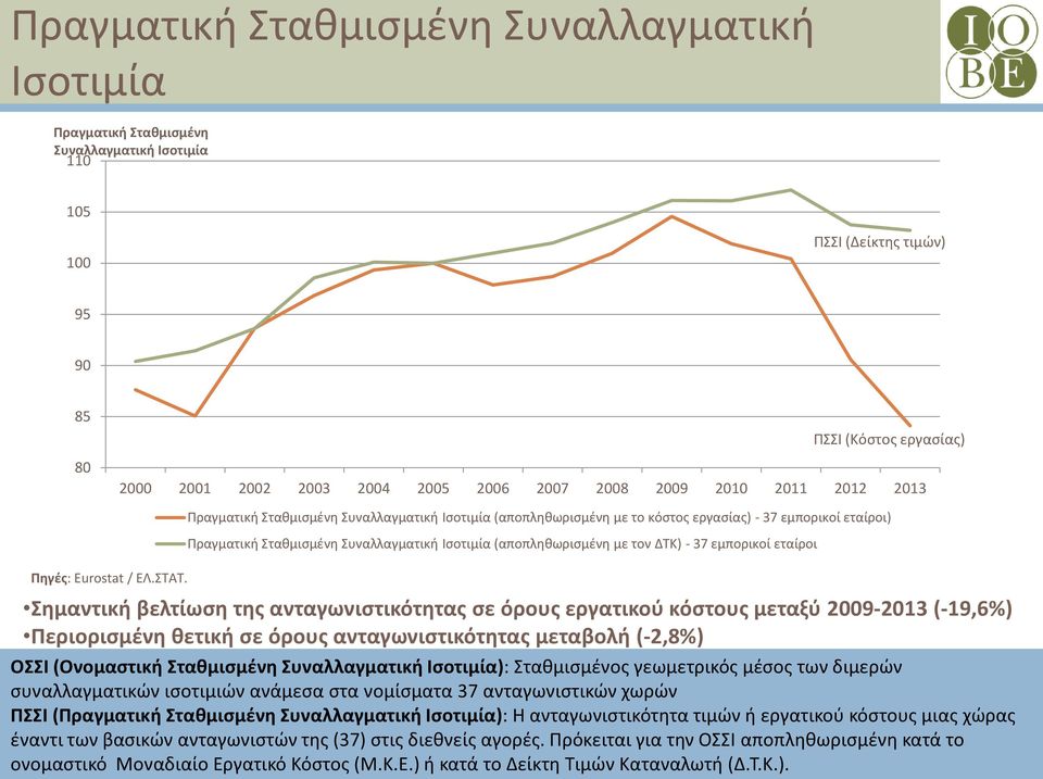 Πραγματική Σταθμισμένη Συναλλαγματική Ισοτιμία (αποπληθωρισμένη με το κόστος εργασίας) - 37 εμπορικοί εταίροι) Πραγματική Σταθμισμένη Συναλλαγματική Ισοτιμία (αποπληθωρισμένη με τον ΔΤΚ) - 37