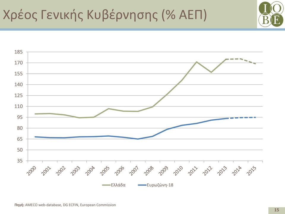 Ελλάδα Ευρωζώνη-18 Πηγή: AMECO